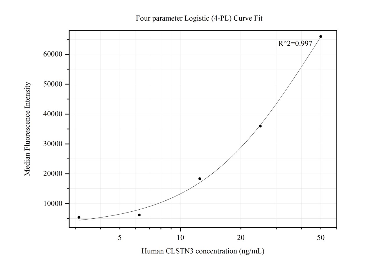 Cytometric bead array standard curve of MP50250-2